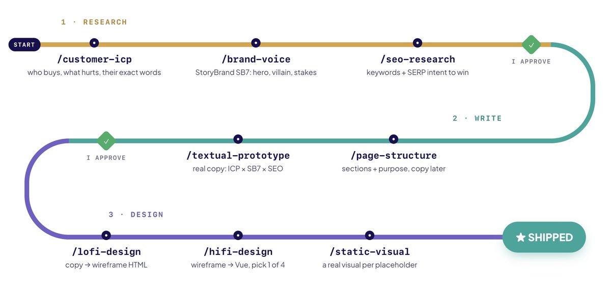 Danny Postma's landing-page process: research, write, then design.