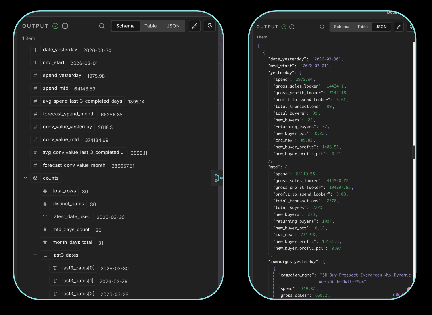 Raw API output from n8n nodes showing spend data merged with Looker profit data