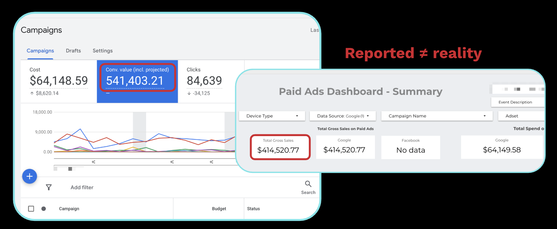 Google Ads reporting $541K conversion value vs Looker showing $414K in actual gross sales on the same $64K spend