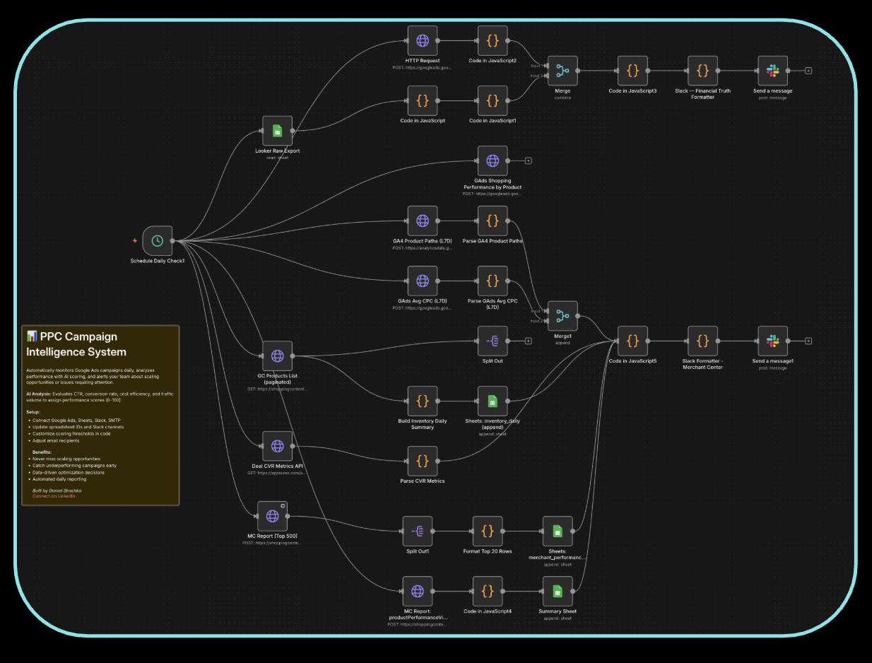 The complete PPC Campaign Intelligence System n8n workflow