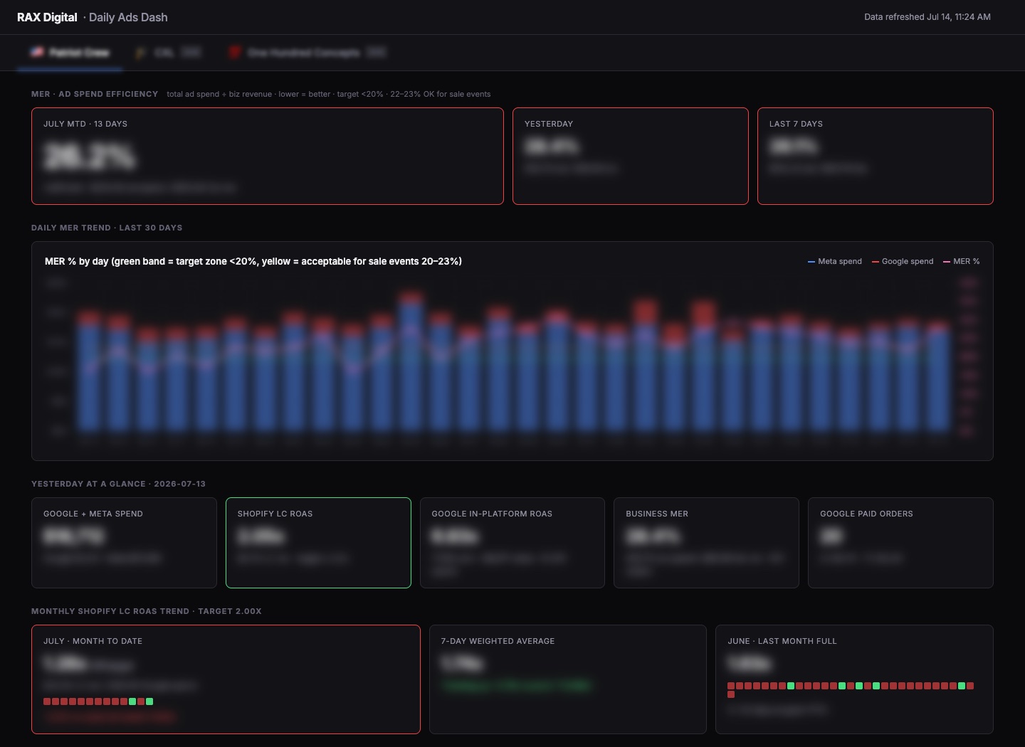 A blurred RAX Digital Daily Ads Dash showing a focused paid ads decision surface