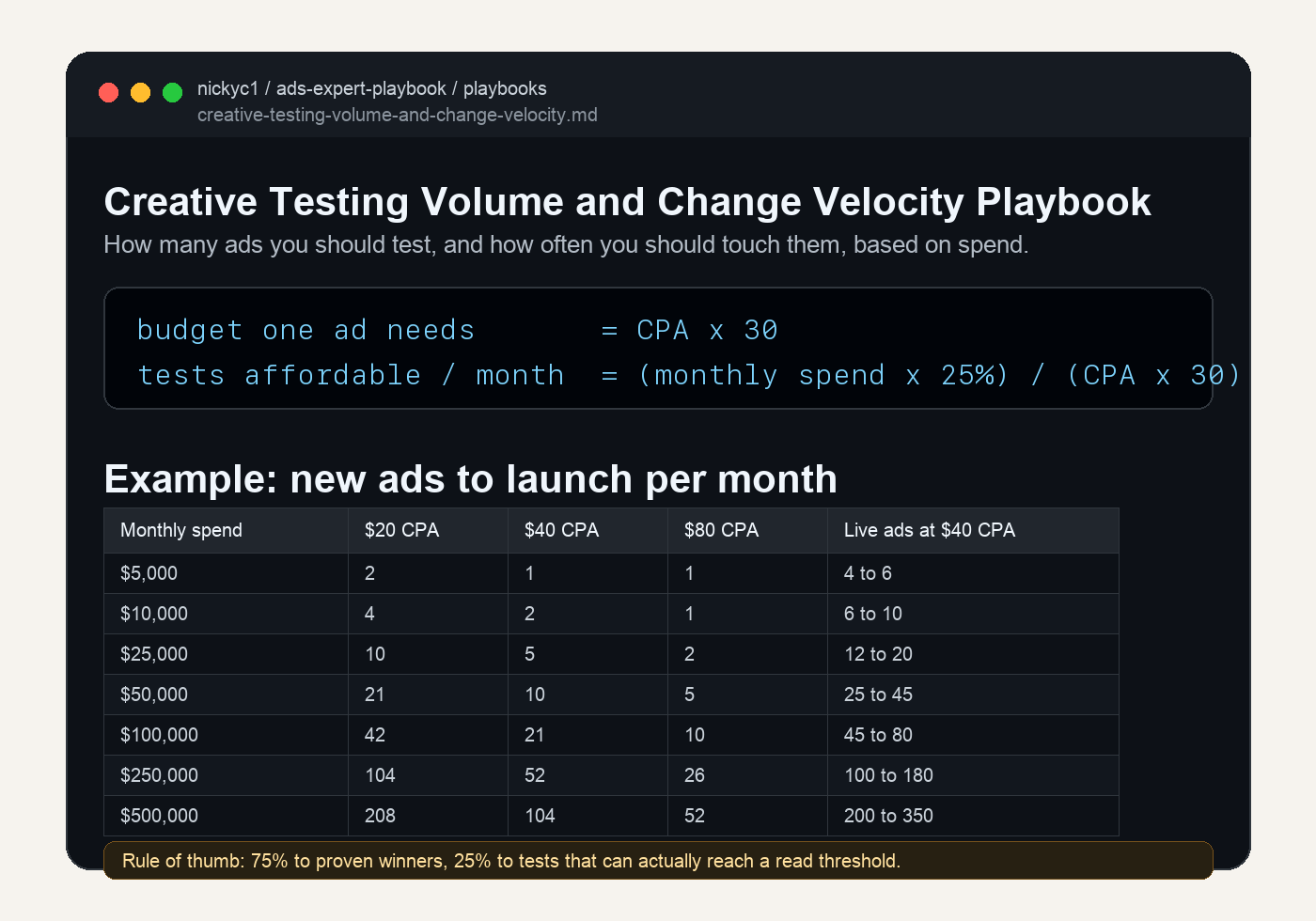 Creative Testing Volume and Change Velocity Playbook showing the CPA x 30 read threshold and example table for how many ads to launch by monthly spend.