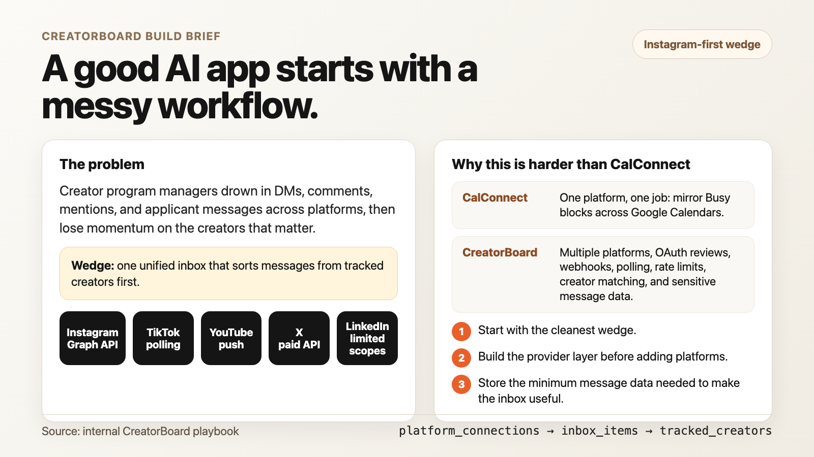 CreatorBoard build brief showing the messy workflow and platform complexity