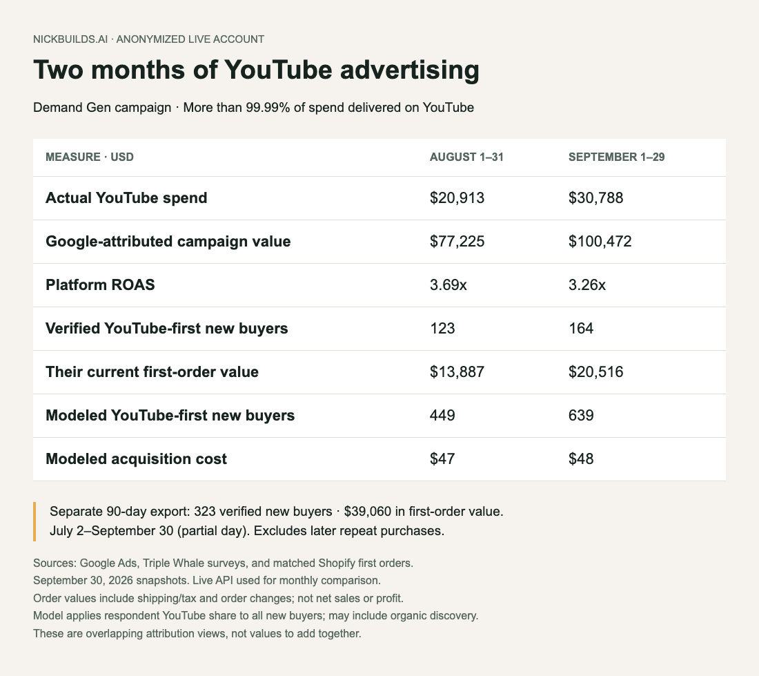 Actual spend, platform attribution, verified first-order value, and modeled YouTube customer acquisition for August and September.